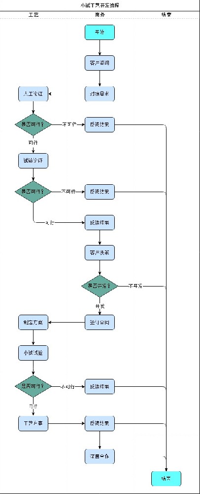 小試連續(xù)流工藝開發(fā)流程