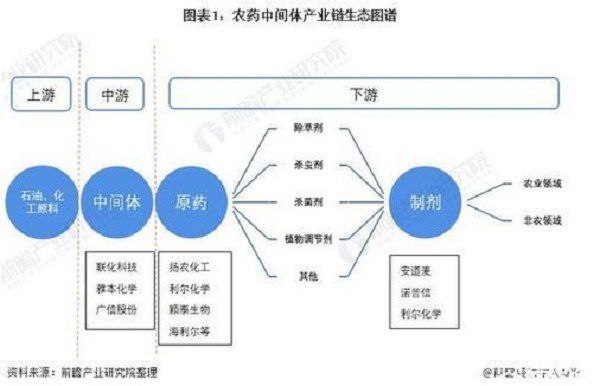 農藥中間體上下游行業