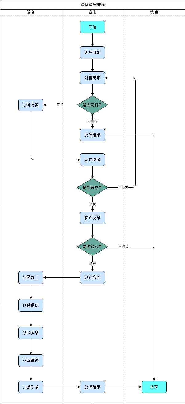 科芯微流設備銷售流程圖